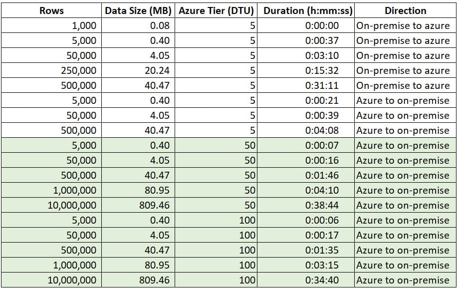 Table 1 - Azure Data sync performance results