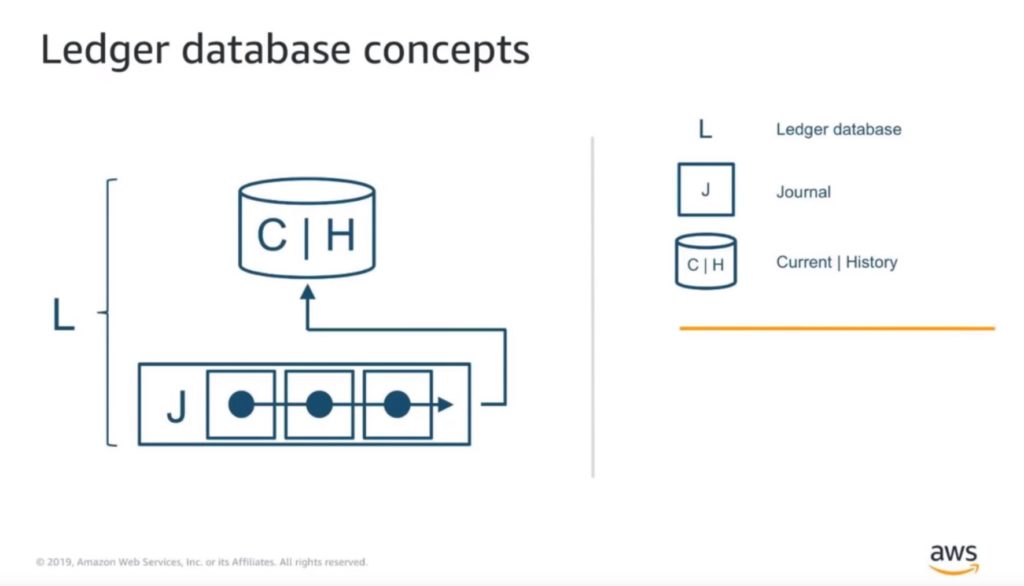 Ledger database concepts