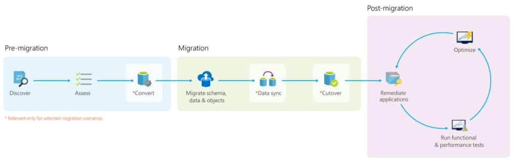 Figure 1 – Migration process overview