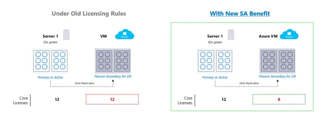 Figure 2 - New SQL Server licenses rules on-prem