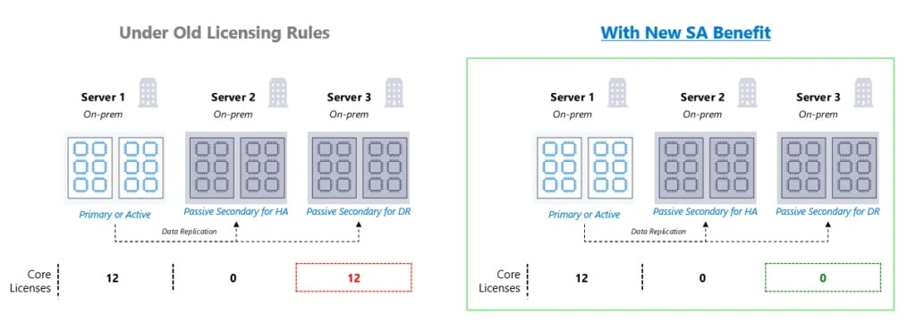 Figure 3 - New SQL Server license rules with Azure VM