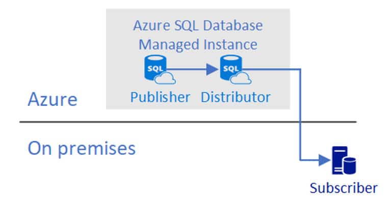 Publisher with local distributor on SQL Managed Instance common configuration
