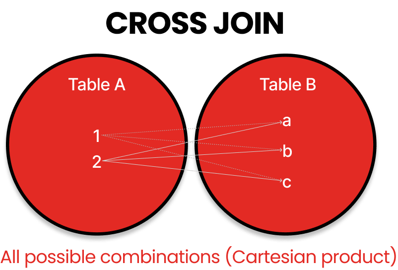 CROSS JOIN Venn Diagram