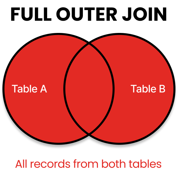 FULL OUTER JOIN Venn Diagram