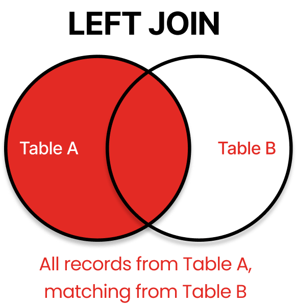 LEFT JOIN Venn Diagram