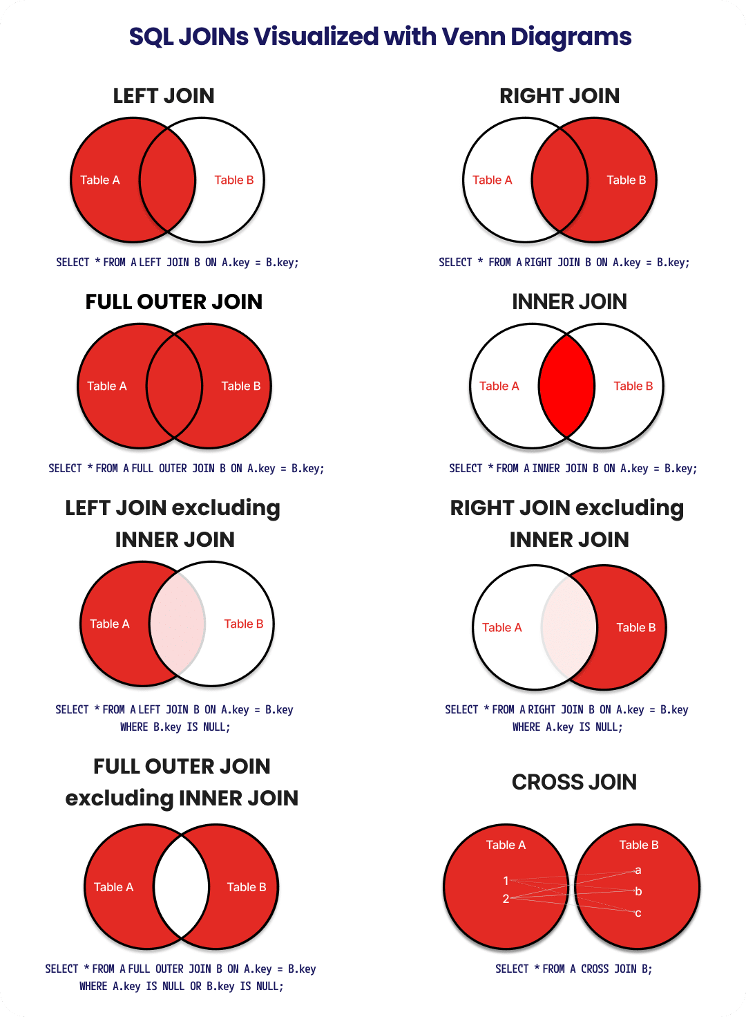 SQL Joins Venn Diagram